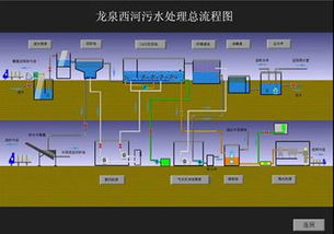 成都市龙泉西河污水处理厂计算机监控系统