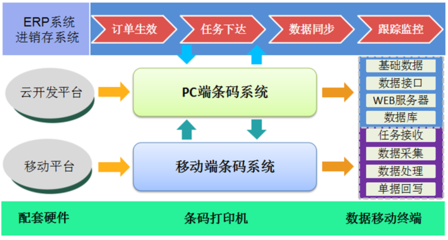 仓储管理应用解决方案-戎威科技