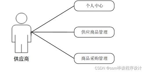 计算机毕业设计ssm基于java的社区团购系统6m72t9 附源码 轻松不求人