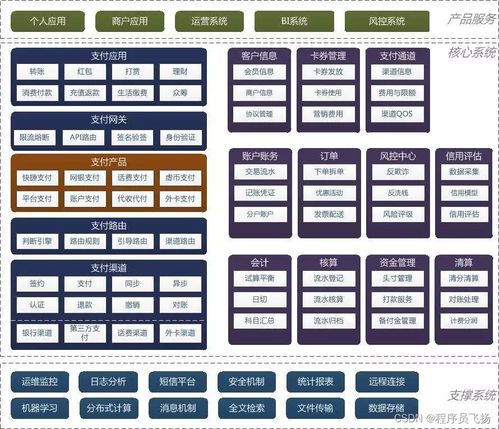 支付系统架构模块划分与设计
