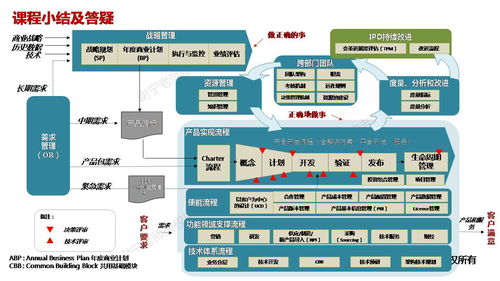 华为集成产品开发管理ipd 华为研发管理实践精华